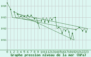 Courbe de la pression atmosphrique pour Asturias / Aviles