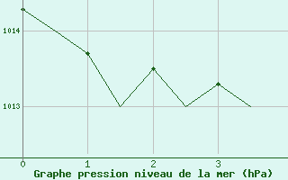 Courbe de la pression atmosphrique pour Valencia / Aeropuerto