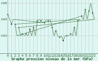 Courbe de la pression atmosphrique pour London / Heathrow (UK)