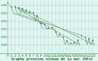 Courbe de la pression atmosphrique pour Berlin-Tegel