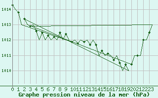 Courbe de la pression atmosphrique pour Farnborough