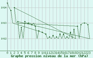 Courbe de la pression atmosphrique pour De Kooy