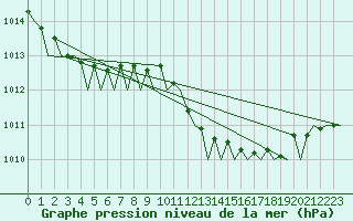 Courbe de la pression atmosphrique pour London / Heathrow (UK)