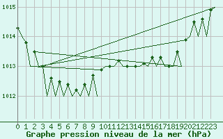 Courbe de la pression atmosphrique pour Platform A12-cpp Sea