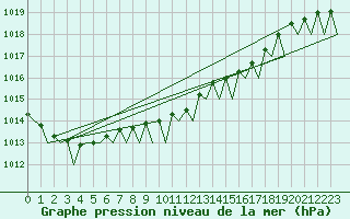 Courbe de la pression atmosphrique pour Platform F3-fb-1 Sea