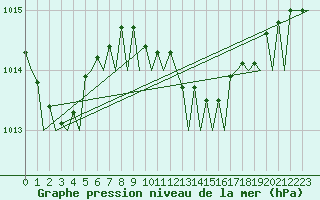 Courbe de la pression atmosphrique pour Palermo / Punta Raisi