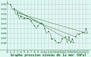 Courbe de la pression atmosphrique pour Reus (Esp)