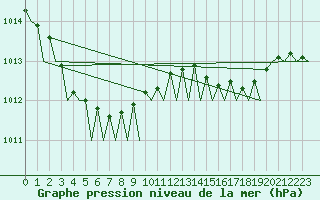 Courbe de la pression atmosphrique pour Haugesund / Karmoy