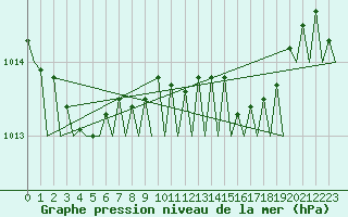 Courbe de la pression atmosphrique pour Alghero