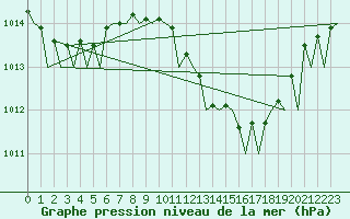 Courbe de la pression atmosphrique pour Jerez De La Frontera Aeropuerto