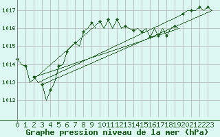 Courbe de la pression atmosphrique pour Frankfort (All)
