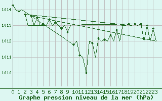 Courbe de la pression atmosphrique pour Niederstetten