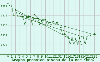 Courbe de la pression atmosphrique pour Muenster / Osnabrueck