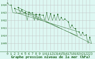 Courbe de la pression atmosphrique pour Vlissingen