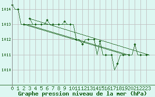 Courbe de la pression atmosphrique pour Treviso / S. Angelo
