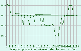 Courbe de la pression atmosphrique pour Cagliari / Elmas