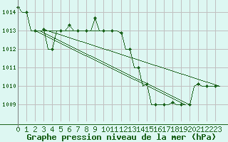 Courbe de la pression atmosphrique pour Tanger Aerodrome