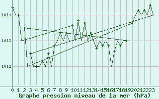 Courbe de la pression atmosphrique pour Lisboa / Portela
