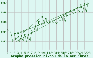 Courbe de la pression atmosphrique pour San Sebastian (Esp)