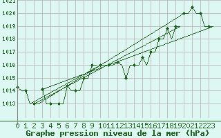 Courbe de la pression atmosphrique pour Cagliari / Elmas