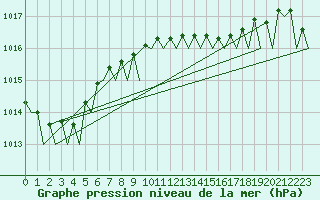 Courbe de la pression atmosphrique pour Santander / Parayas