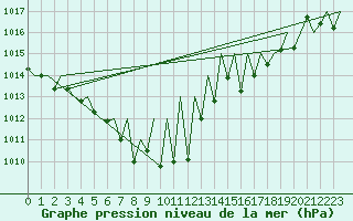 Courbe de la pression atmosphrique pour Laupheim