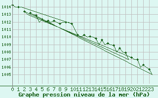 Courbe de la pression atmosphrique pour London / Heathrow (UK)