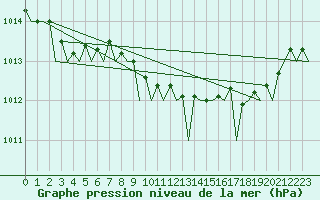 Courbe de la pression atmosphrique pour Shannon Airport