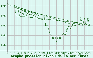 Courbe de la pression atmosphrique pour Halli