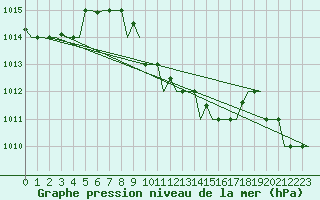 Courbe de la pression atmosphrique pour Burgas