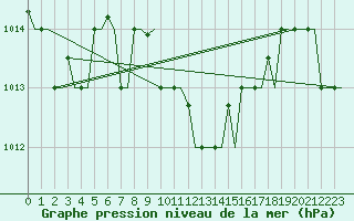 Courbe de la pression atmosphrique pour Kos Airport