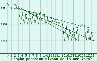 Courbe de la pression atmosphrique pour Aalborg