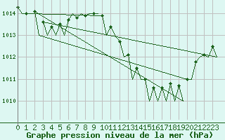 Courbe de la pression atmosphrique pour Murcia / San Javier