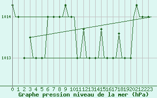 Courbe de la pression atmosphrique pour Olbia / Costa Smeralda