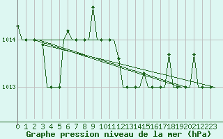 Courbe de la pression atmosphrique pour Gnes (It)