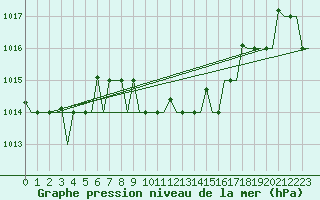 Courbe de la pression atmosphrique pour Larnaca Airport