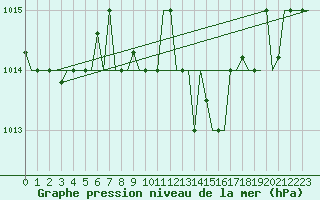 Courbe de la pression atmosphrique pour Kalamata Airport