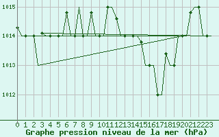 Courbe de la pression atmosphrique pour Palermo / Punta Raisi