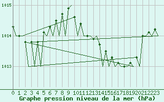 Courbe de la pression atmosphrique pour Jerez De La Frontera Aeropuerto