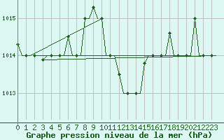 Courbe de la pression atmosphrique pour Zadar / Zemunik