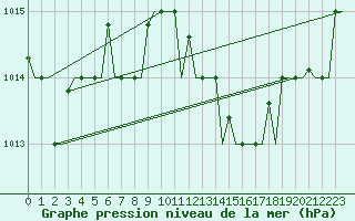 Courbe de la pression atmosphrique pour Andravida Airport