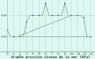 Courbe de la pression atmosphrique pour Split / Resnik