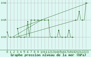Courbe de la pression atmosphrique pour Ronchi Dei Legionari