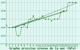 Courbe de la pression atmosphrique pour Pula Aerodrome