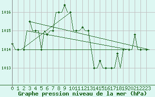 Courbe de la pression atmosphrique pour Rimini