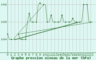 Courbe de la pression atmosphrique pour Roma Fiumicino