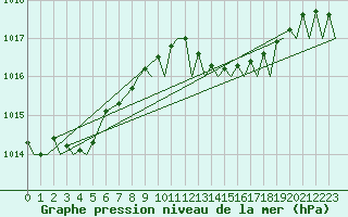 Courbe de la pression atmosphrique pour Gibraltar (UK)