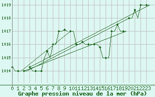 Courbe de la pression atmosphrique pour Kerkyra Airport