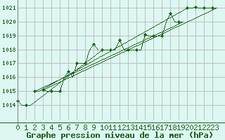 Courbe de la pression atmosphrique pour Alghero