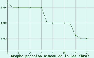 Courbe de la pression atmosphrique pour Mineral